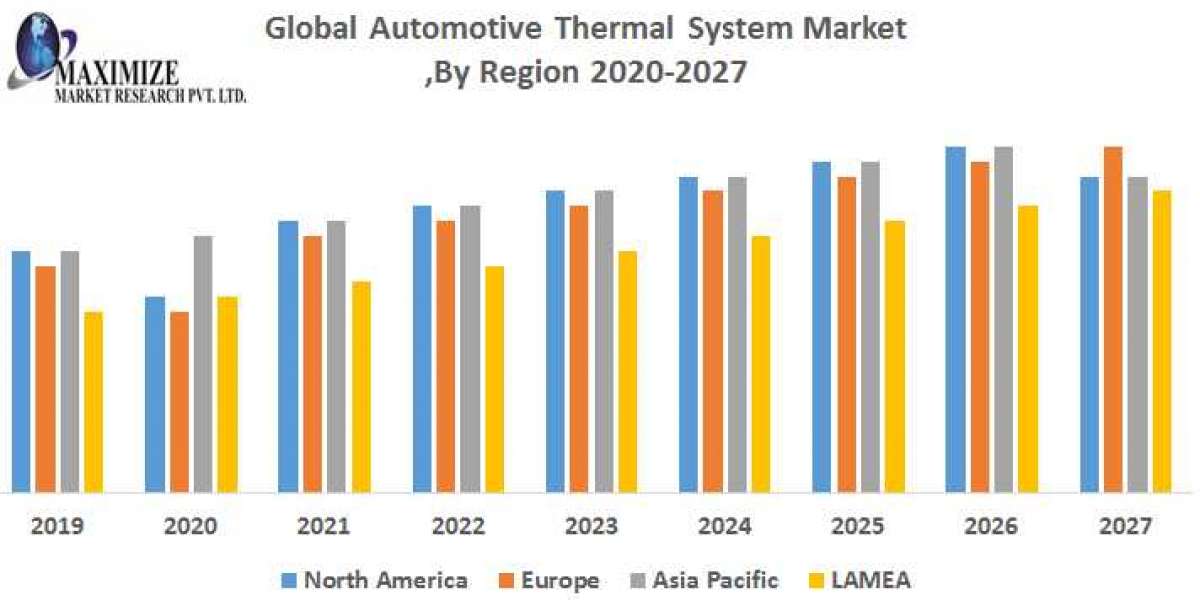 Automotive Thermal System Market 2019 – 2027  Lennox International. Inc, Modine Manufacturing Co