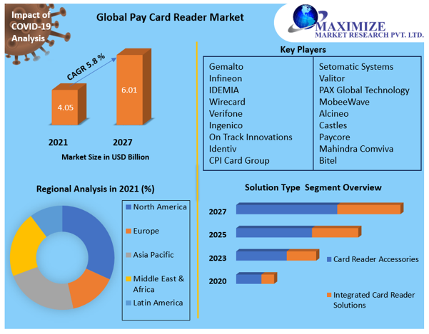 Pay Card Reader Market- Global Analysis and Forecast 2027