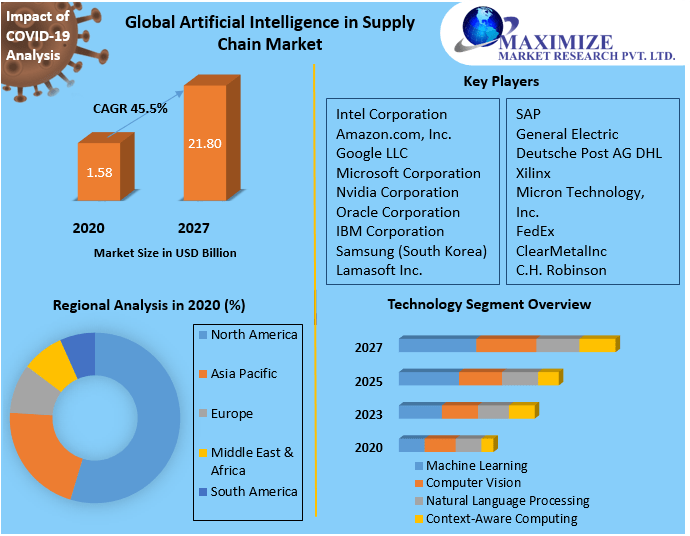 Artificial Intelligence in Supply Chain Market: Global Industry Analysis-2027