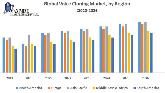 Global Voice Cloning Market - Industry Analysis and Forecast (2019-2026)