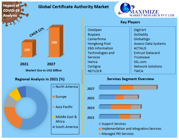 Certificate Authority Market - Industry Analysis and Forecast (2022-2027)